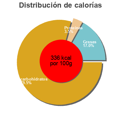 Distribución de calorías por grasa, proteína y carbohidratos para el producto Fruit bar sunvita 3*30gr