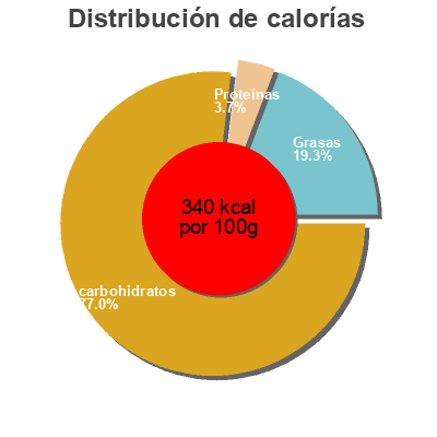 Distribución de calorías por grasa, proteína y carbohidratos para el producto sunvita fruit+chia tropical sunvita 90 g