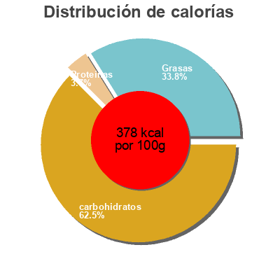 Distribución de calorías por grasa, proteína y carbohidratos para el producto Almás babakeksz Primus 100 g