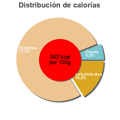 Distribución de calorías por grasa, proteína y carbohidratos para el producto chlorella powder organiqua 125g