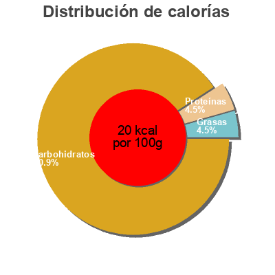 Distribución de calorías por grasa, proteína y carbohidratos para el producto Energade Blueberry Flavoured Drink Energade, Tiger Brands 500 ml