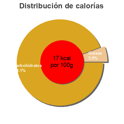 Distribución de calorías por grasa, proteína y carbohidratos para el producto TONIC WATER  