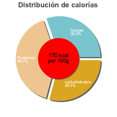 Distribución de calorías por grasa, proteína y carbohidratos para el producto Frys Burgers Vegetarian Fry's 