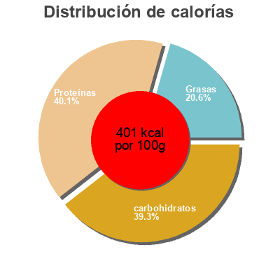 Distribución de calorías por grasa, proteína y carbohidratos para el producto DIET PROTEIN  REPLACEMENT USN SELECT 850g