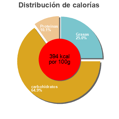 Distribución de calorías por grasa, proteína y carbohidratos para el producto Bakers Provita Multigrain Crispbread Provita 
