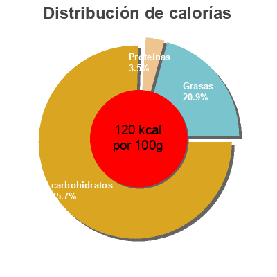Distribución de calorías por grasa, proteína y carbohidratos para el producto Pudding, tapioca  