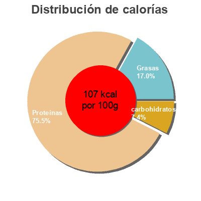 Distribución de calorías por grasa, proteína y carbohidratos para el producto Rotisserie Seasoned Chicken Breast Southern Home 