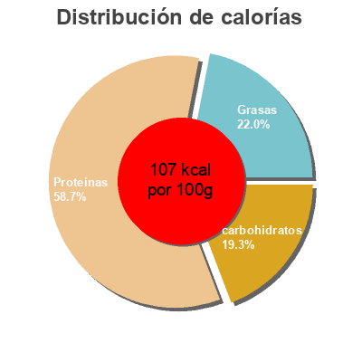 Distribución de calorías por grasa, proteína y carbohidratos para el producto Virginia Brand Ham Southern Home 