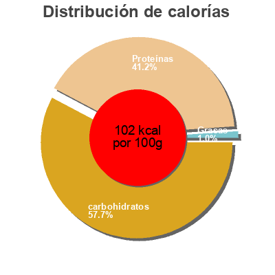 Distribución de calorías por grasa, proteína y carbohidratos para el producto Yaourt Jnane Chergui 