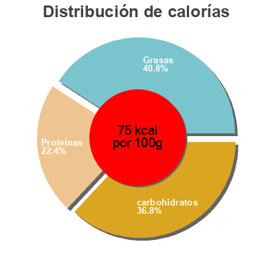 Distribución de calorías por grasa, proteína y carbohidratos para el producto Jnane nature sans sucre Chergui 