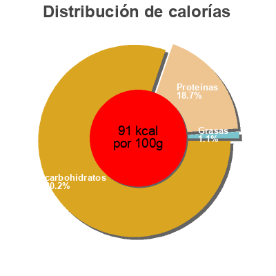 Distribución de calorías por grasa, proteína y carbohidratos para el producto Delicia double concentre de tomates Delicia 380 g