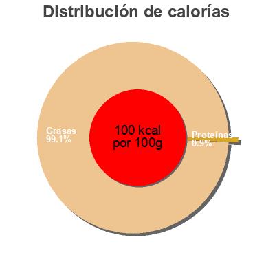 Distribución de calorías por grasa, proteína y carbohidratos para el producto Star mayonaise300g Star 300 g