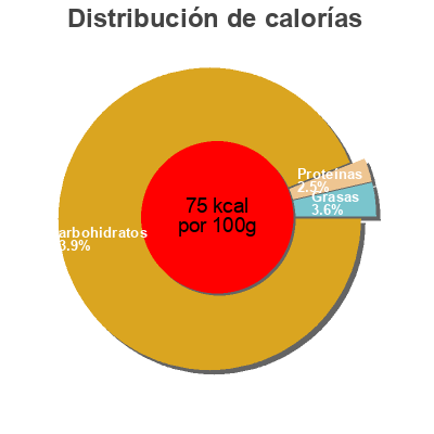 Distribución de calorías por grasa, proteína y carbohidratos para el producto Fruity  