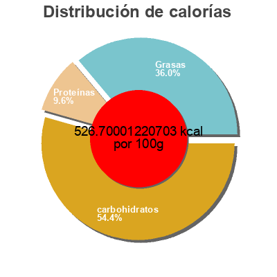 Distribución de calorías por grasa, proteína y carbohidratos para el producto Tradition  