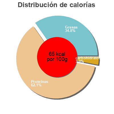 Distribución de calorías por grasa, proteína y carbohidratos para el producto Panga filet Green table 