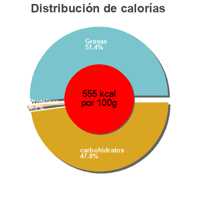 Distribución de calorías por grasa, proteína y carbohidratos para el producto Pate à tartiner DUO  700g