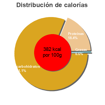 Distribución de calorías por grasa, proteína y carbohidratos para el producto Ail semoule  