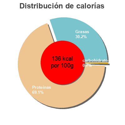 Distribución de calorías por grasa, proteína y carbohidratos para el producto Sardines au naturel Tamima, Damsa 125 g (90 g égoutté)