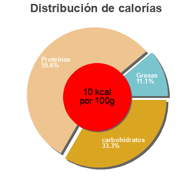 Distribución de calorías por grasa, proteína y carbohidratos para el producto Spiruline Bio NutriMax 