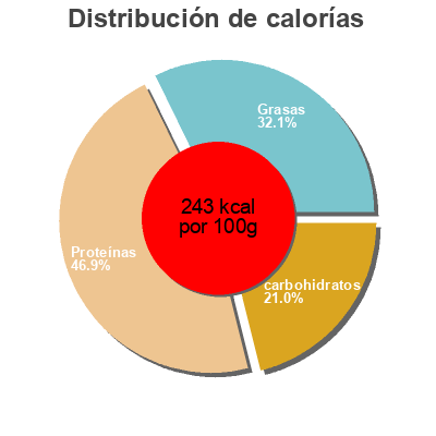 Distribución de calorías por grasa, proteína y carbohidratos para el producto Complet  
