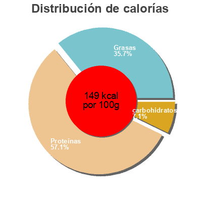 Distribución de calorías por grasa, proteína y carbohidratos para el producto Doritos Pepsico France,  Doritos 