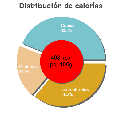 Distribución de calorías por grasa, proteína y carbohidratos para el producto Heinz yellow mustard spicy Heinz 