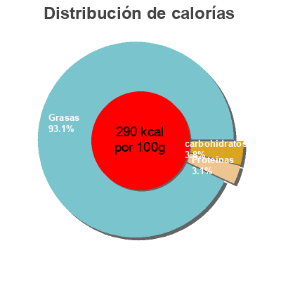 Distribución de calorías por grasa, proteína y carbohidratos para el producto Crème fraîche épaisse vitalait 17 cl
