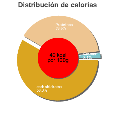 Distribución de calorías por grasa, proteína y carbohidratos para el producto Bifi, au Bifidus Lactis Vitalait 110 g