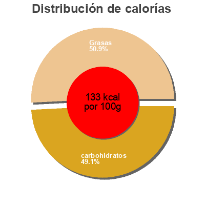 Distribución de calorías por grasa, proteína y carbohidratos para el producto Olives vertes fendues à l'harissa Les Jardins de Carthage 