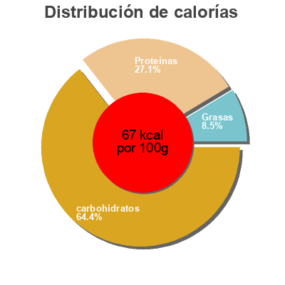 Distribución de calorías por grasa, proteína y carbohidratos para el producto Harissa Jouda 