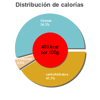 Distribución de calorías por grasa, proteína y carbohidratos para el producto Brownie fondant Saida 60 g