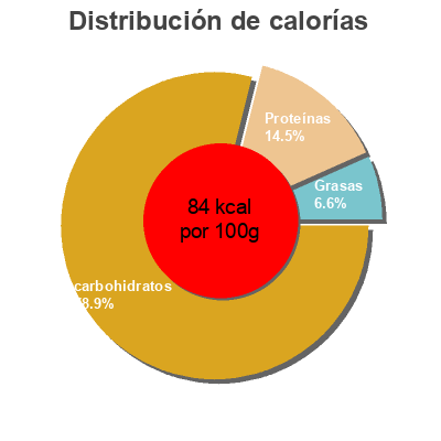 Distribución de calorías por grasa, proteína y carbohidratos para el producto Concentree de tomate  