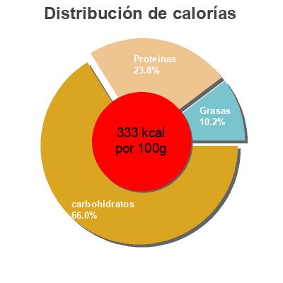 Distribución de calorías por grasa, proteína y carbohidratos para el producto FALAFEL MIX libano foods 