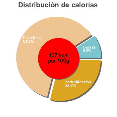Distribución de calorías por grasa, proteína y carbohidratos para el producto Choclate milk Milk 