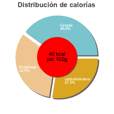 Distribución de calorías por grasa, proteína y carbohidratos para el producto Soy milk Saudia 