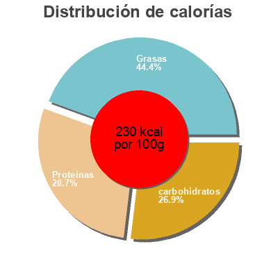 Distribución de calorías por grasa, proteína y carbohidratos para el producto Chicken strips  