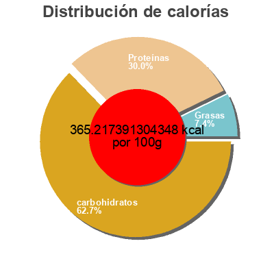 Distribución de calorías por grasa, proteína y carbohidratos para el producto Mass tech - Muscletech Muscletech 