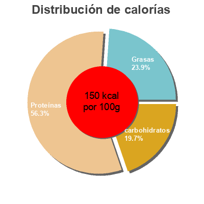 Distribución de calorías por grasa, proteína y carbohidratos para el producto Kanan Rapea Fileeviipale Mild & Crispy Naapurin Maalsiskana 300 g