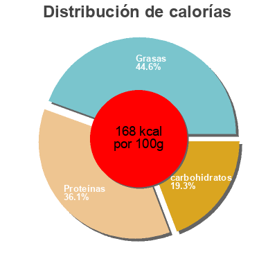 Distribución de calorías por grasa, proteína y carbohidratos para el producto Hornet Snacks Buffalo Bites Atria 600 g