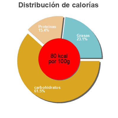 Distribución de calorías por grasa, proteína y carbohidratos para el producto Arki Jogurtti Marjamix Valio 1 Kg