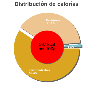 Distribución de calorías por grasa, proteína y carbohidratos para el producto Skimmed milk powder Valio 400g