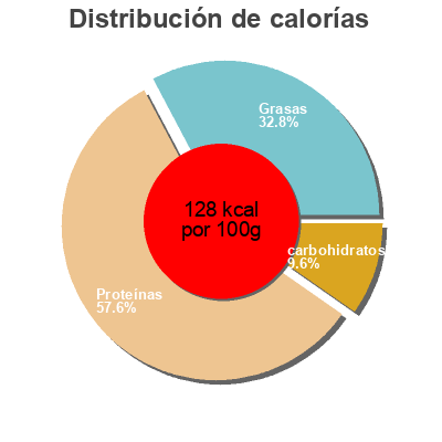 Distribución de calorías por grasa, proteína y carbohidratos para el producto Viljaporsaan pippuripihvi HK 