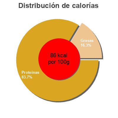 Distribución de calorías por grasa, proteína y carbohidratos para el producto Kananpojan fileepihvi, miedosti suolattu Kariniemen 1 kg