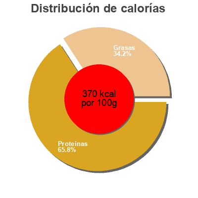Distribución de calorías por grasa, proteína y carbohidratos para el producto Hapankorppuja Oululainen 200 g