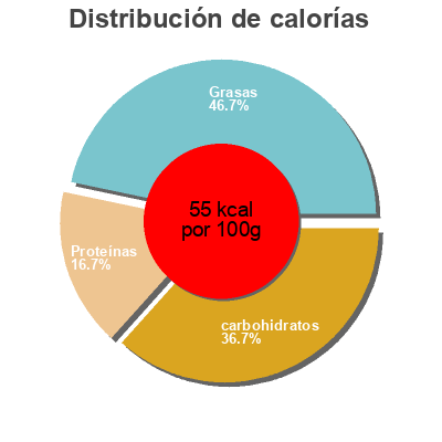 Distribución de calorías por grasa, proteína y carbohidratos para el producto Kirjolohikeitto Saarioinen 300 g