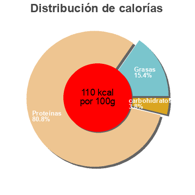 Distribución de calorías por grasa, proteína y carbohidratos para el producto Pippurikalkkuna Saarioinen 