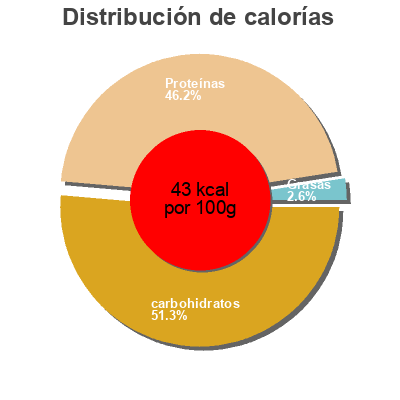 Distribución de calorías por grasa, proteína y carbohidratos para el producto Luonto+ rasvaton luonnonjogurtti Arla 