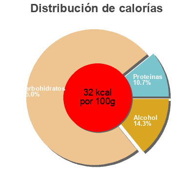 Distribución de calorías por grasa, proteína y carbohidratos para el producto Alkoholiton erikois IPA Hartwall, Lahden 33 cl