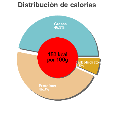 Distribución de calorías por grasa, proteína y carbohidratos para el producto Jalotofu marinoitu Jalotofu 300g