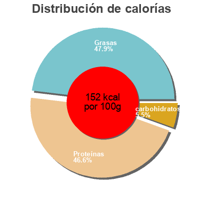 Distribución de calorías por grasa, proteína y carbohidratos para el producto Jalotofu Kylmäsavu Jalotofu 300g